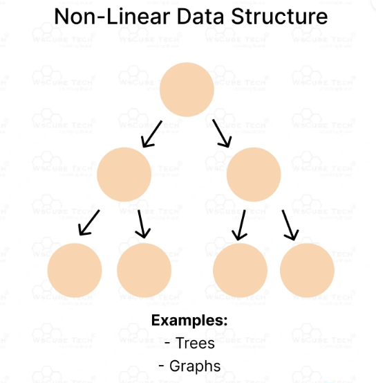 Non-Linear Data Structure